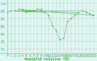 Courbe de l'humidit relative pour Tauxigny (37)