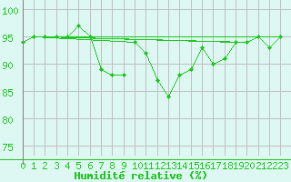 Courbe de l'humidit relative pour Bridlington Mrsc