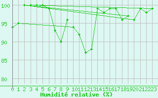 Courbe de l'humidit relative pour Grand Saint Bernard (Sw)