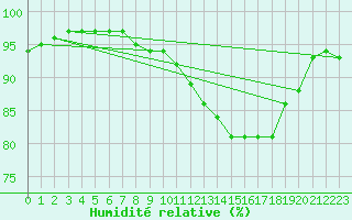 Courbe de l'humidit relative pour Orlans (45)