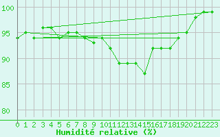 Courbe de l'humidit relative pour Magilligan