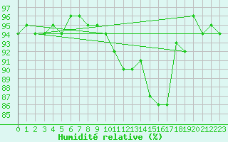 Courbe de l'humidit relative pour Saint-Julien-en-Quint (26)