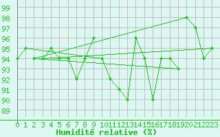 Courbe de l'humidit relative pour Epinal (88)