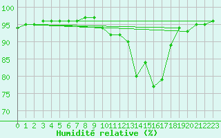 Courbe de l'humidit relative pour Saint-Brevin (44)