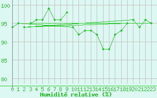 Courbe de l'humidit relative pour Bellefontaine (88)