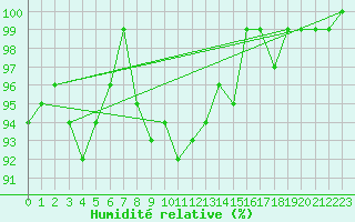 Courbe de l'humidit relative pour Muehlacker