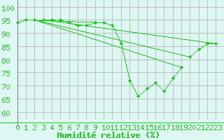 Courbe de l'humidit relative pour Nostang (56)