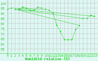 Courbe de l'humidit relative pour Potes / Torre del Infantado (Esp)