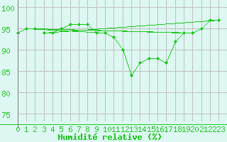 Courbe de l'humidit relative pour Saint Catherine's Point