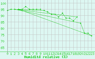Courbe de l'humidit relative pour Luechow