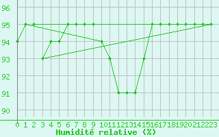 Courbe de l'humidit relative pour Honefoss Hoyby