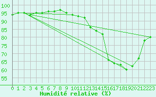 Courbe de l'humidit relative pour Lagny-sur-Marne (77)