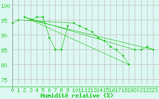 Courbe de l'humidit relative pour Troyes (10)