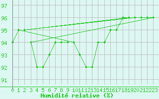 Courbe de l'humidit relative pour Vaagsli