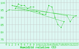 Courbe de l'humidit relative pour Frontenay (79)