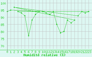 Courbe de l'humidit relative pour Bordeaux (33)