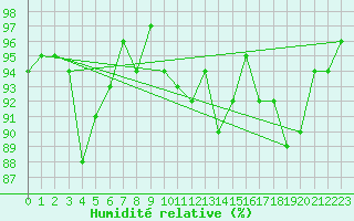 Courbe de l'humidit relative pour Silstrup