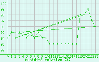 Courbe de l'humidit relative pour Feldberg-Schwarzwald (All)