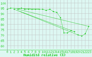 Courbe de l'humidit relative pour Madrid / Barajas (Esp)