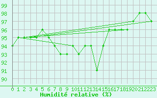 Courbe de l'humidit relative pour Baltasound
