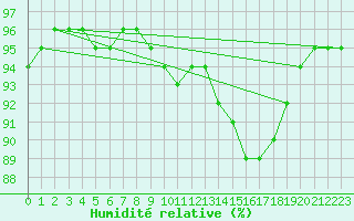 Courbe de l'humidit relative pour Laqueuille (63)