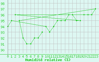 Courbe de l'humidit relative pour Kernascleden (56)
