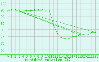 Courbe de l'humidit relative pour Gurande (44)