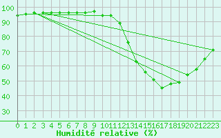 Courbe de l'humidit relative pour Villacoublay (78)