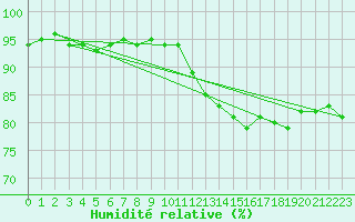 Courbe de l'humidit relative pour Amiens - Dury (80)