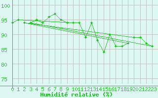 Courbe de l'humidit relative pour Le Mans (72)