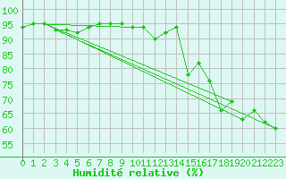 Courbe de l'humidit relative pour Pointe de Socoa (64)