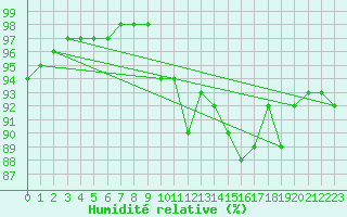 Courbe de l'humidit relative pour Cuxac-Cabards (11)