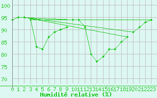Courbe de l'humidit relative pour Lamballe (22)