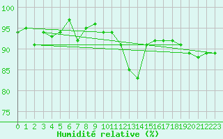 Courbe de l'humidit relative pour Flhli