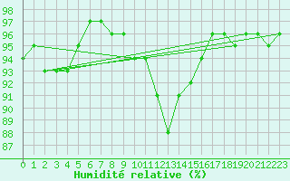 Courbe de l'humidit relative pour Nancy - Essey (54)