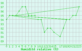 Courbe de l'humidit relative pour Marienberg