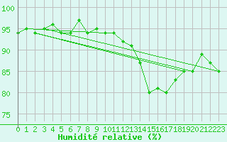 Courbe de l'humidit relative pour Gruissan (11)