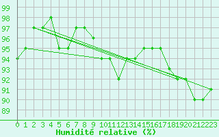 Courbe de l'humidit relative pour De Bilt (PB)