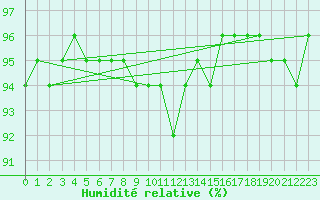 Courbe de l'humidit relative pour Puerto de Leitariegos