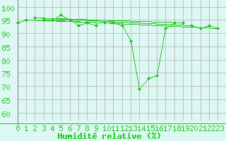 Courbe de l'humidit relative pour Chamonix-Mont-Blanc (74)