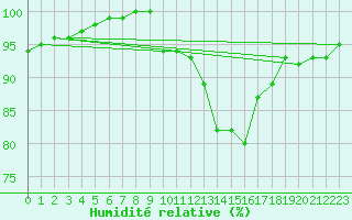 Courbe de l'humidit relative pour Ciudad Real