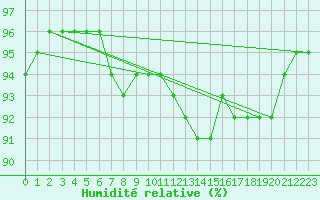 Courbe de l'humidit relative pour Gros-Rderching (57)