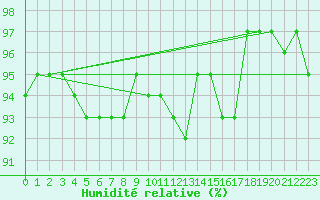 Courbe de l'humidit relative pour Florennes (Be)