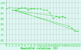 Courbe de l'humidit relative pour Haegen (67)