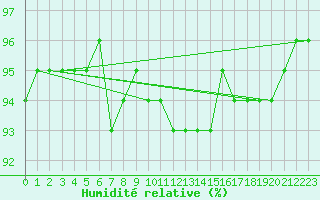 Courbe de l'humidit relative pour Kahler Asten
