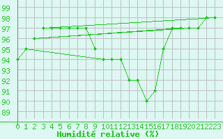 Courbe de l'humidit relative pour West Freugh