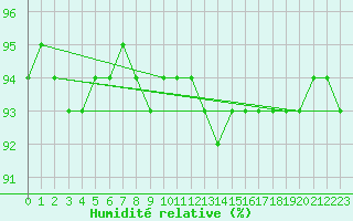 Courbe de l'humidit relative pour Strasbourg (67)