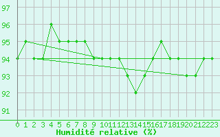 Courbe de l'humidit relative pour Marsens
