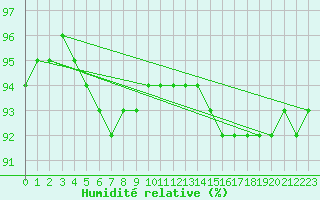 Courbe de l'humidit relative pour Baye (51)