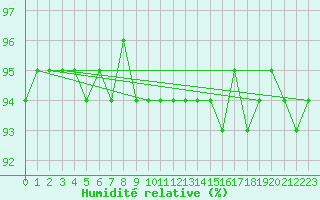 Courbe de l'humidit relative pour Carlsfeld